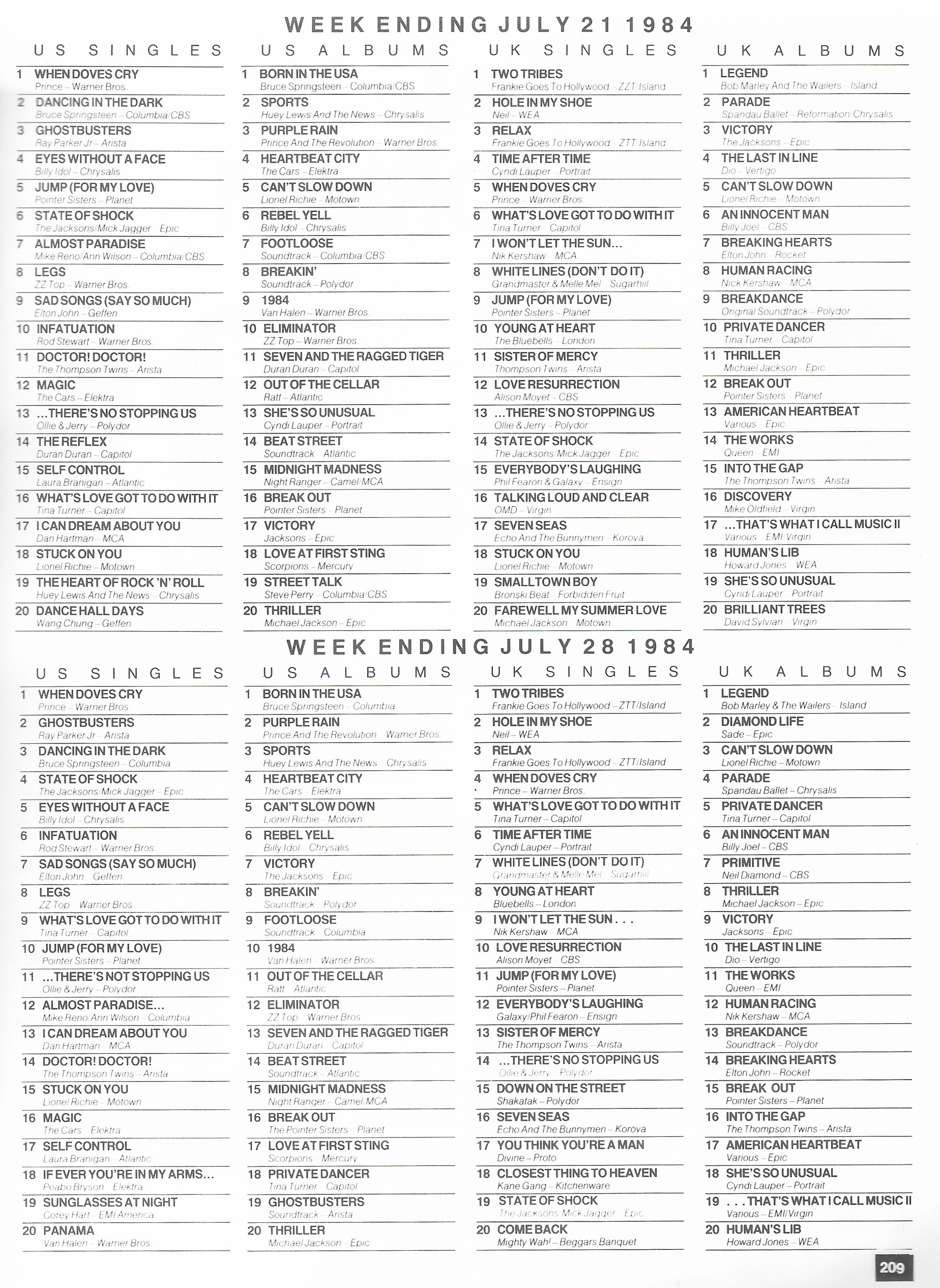 Chartpositions 1983 - 1984